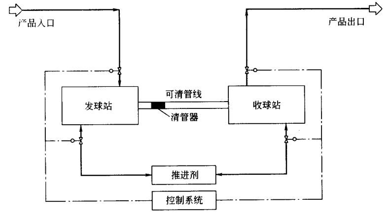 清管单元组件